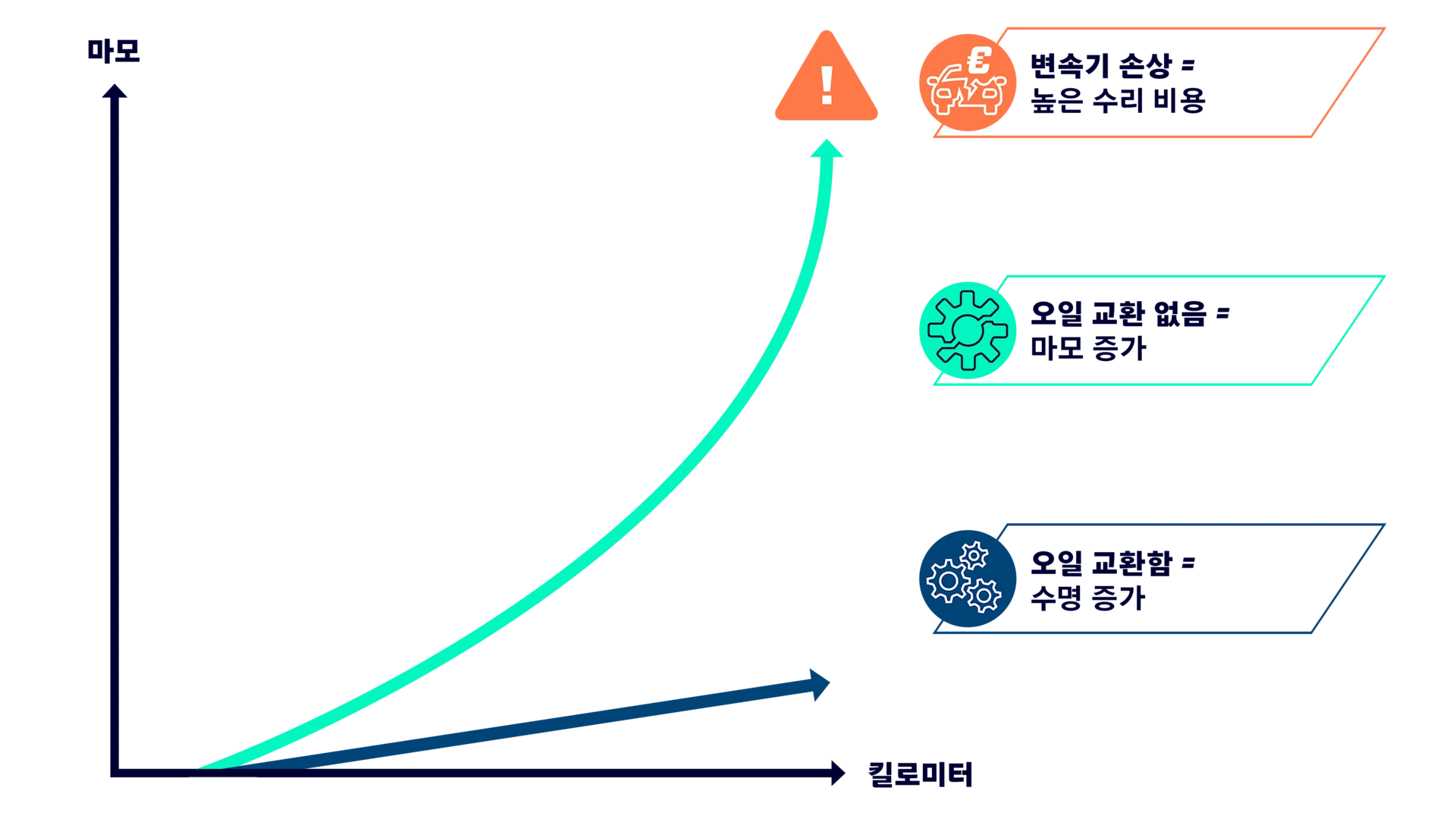 The graphic illustrates the relationship between a vehicle’s mileage and the wear level of an automatic transmission.
The red line represents vehicles without oil changes, showing rapidly increasing wear that may result in transmission failure and high repair costs.
The blue line represents vehicles with regular oil changes, showing a much flatter curve, indicating extended transmission service life.
The horizontal axis displays mileage, while the vertical axis shows the wear level from low to high.