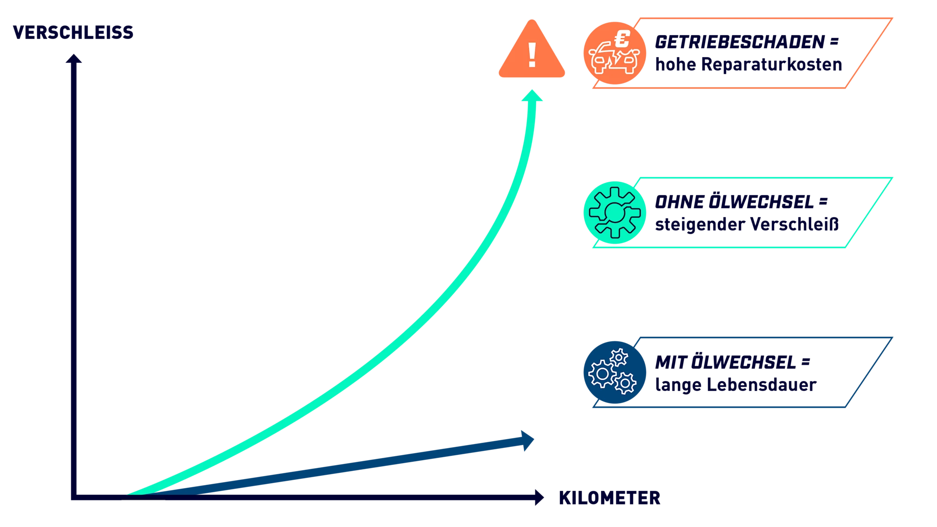 Die Grafik zeigt den Zusammenhang zwischen der Kilometerleistung eines Fahrzeugs und dem Verschleißgrad des Automatikgetriebes.
Eine rote Linie steht für Fahrzeuge ohne Ölwechsel und zeigt einen stark ansteigenden Verschleiß, der schließlich zu einem Getriebeschaden mit hohen Reparaturkosten führen kann.
Eine blaue Linie steht für Fahrzeuge mit regelmäßigem Ölwechsel und verläuft deutlich flacher, was auf eine längere Lebensdauer des Getriebes hinweist.
Die X-Achse stellt die Kilometerleistung dar, die Y-Achse den Verschleißgrad von niedrig bis hoch.